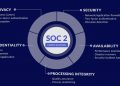 How Software Development Practices Can Evolve to Support SOC 2 Compliance