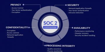 How Software Development Practices Can Evolve to Support SOC 2 Compliance