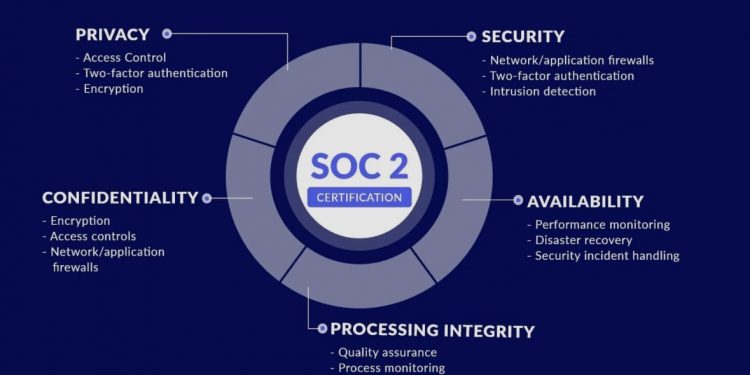 How Software Development Practices Can Evolve to Support SOC 2 Compliance